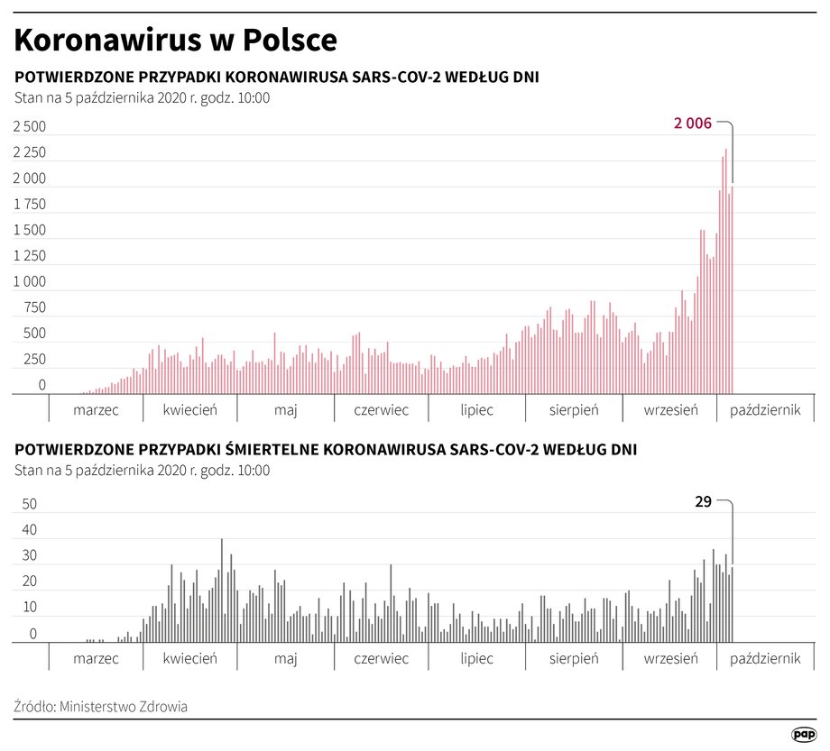 Rozwój epidemii w Polsce - 5 października