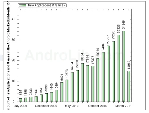 Statystyki Androlib prezentujące ile nowych aplikacji debiutuje w Android Market co miesiąc. Niestety nie są one oficjalne. androlib.com.