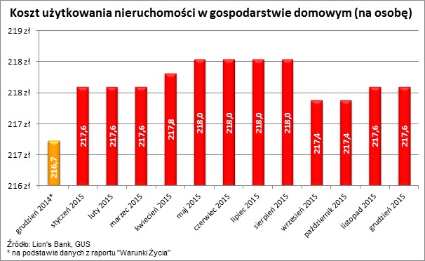 Koszt użytkowania nieruchomości w gospodarstwie domowym (na osobę)