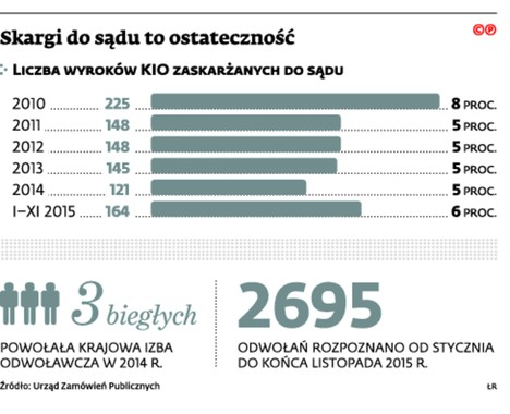 Skargi do sądu to ostateczność