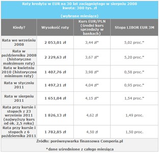 Rata kredytu w euro wyższa niż wcześniej. Co robić?