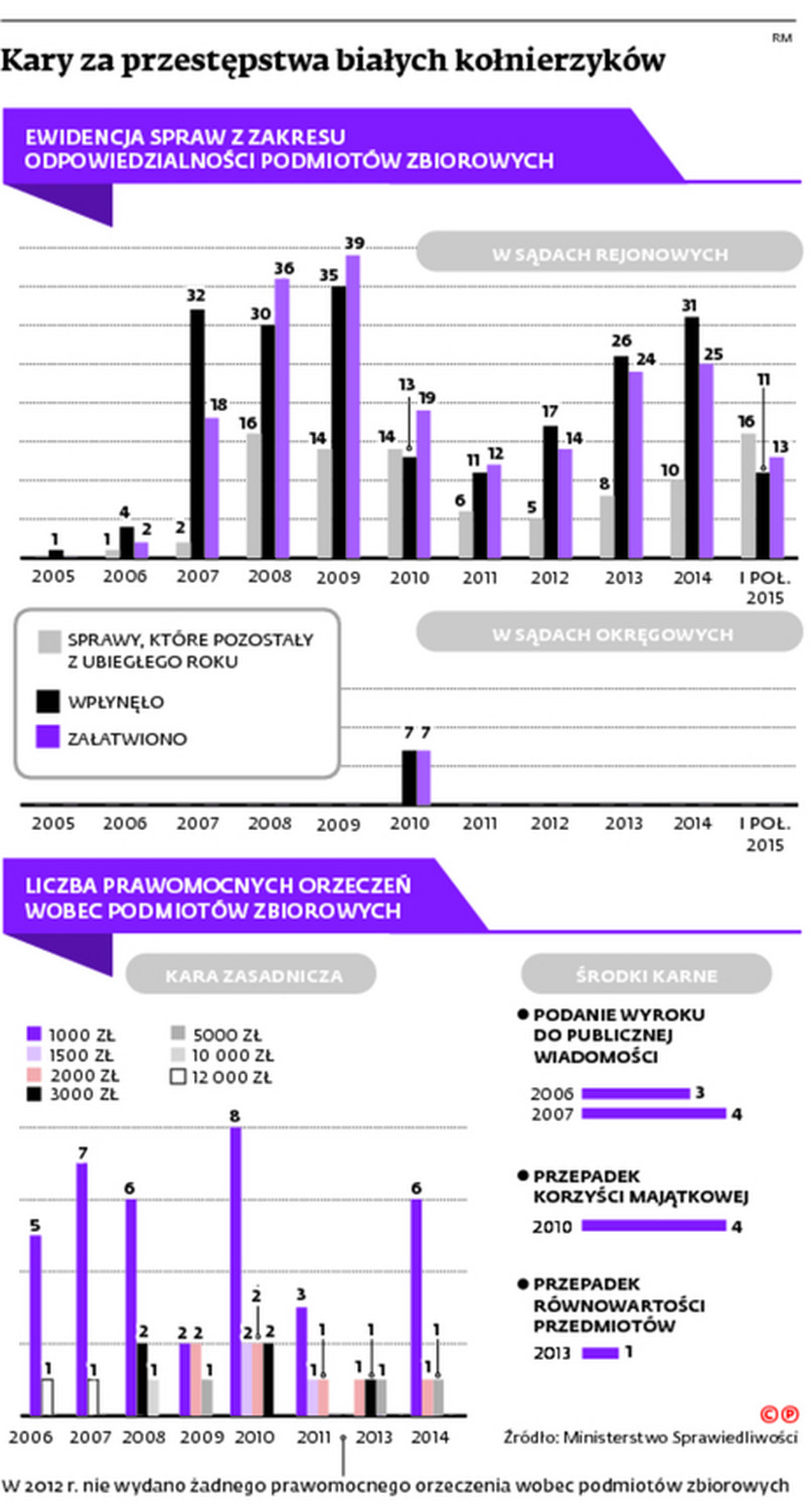 Kary za przestępstwa białych kołnierzyków