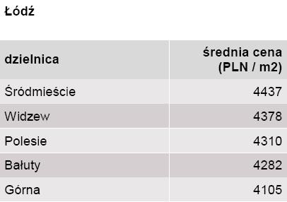 Ceny ofertowe jednego metra kwadratowego mieszkania  w Łodzi z podziałem na dzielnice