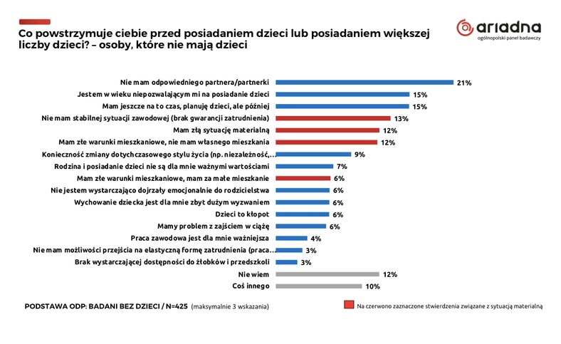 Dlaczego nie masz dzieci?