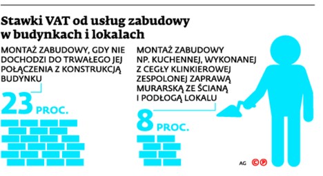 Stawki VAT od usług zabudowy w budynkach i lokalach