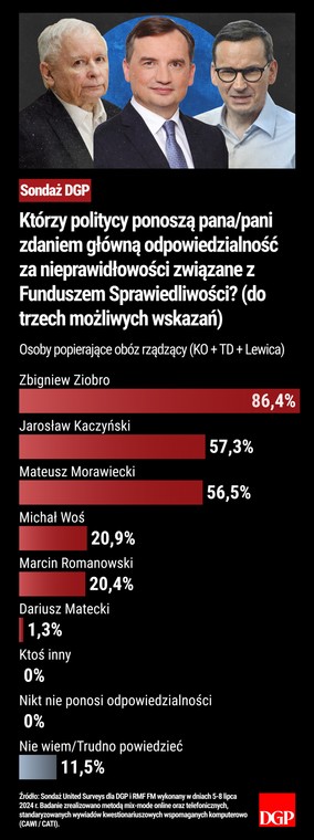 Sondaż - Fundusz Sprawiedliwości - Rząd