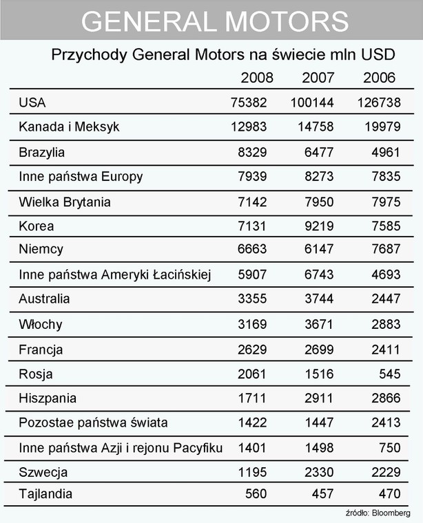 Przychody General Motors na świecie