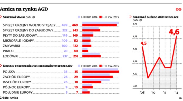 Amica na rynku AGD