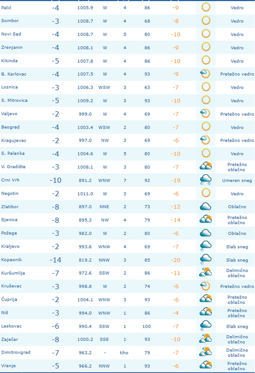 Tabela temperatura prema merenjima RHMZ