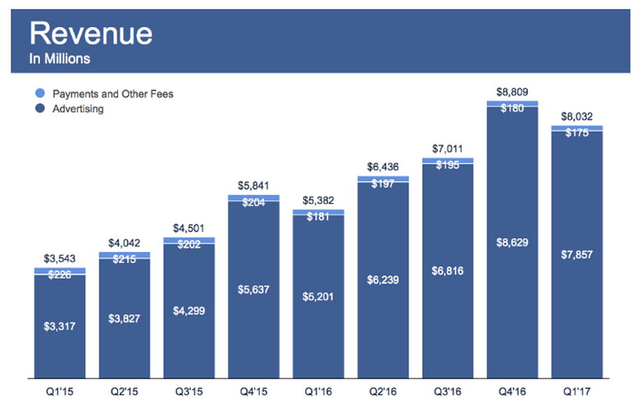 Facebook - wyniki finansowe za pierwszy kwartał 2017 roku