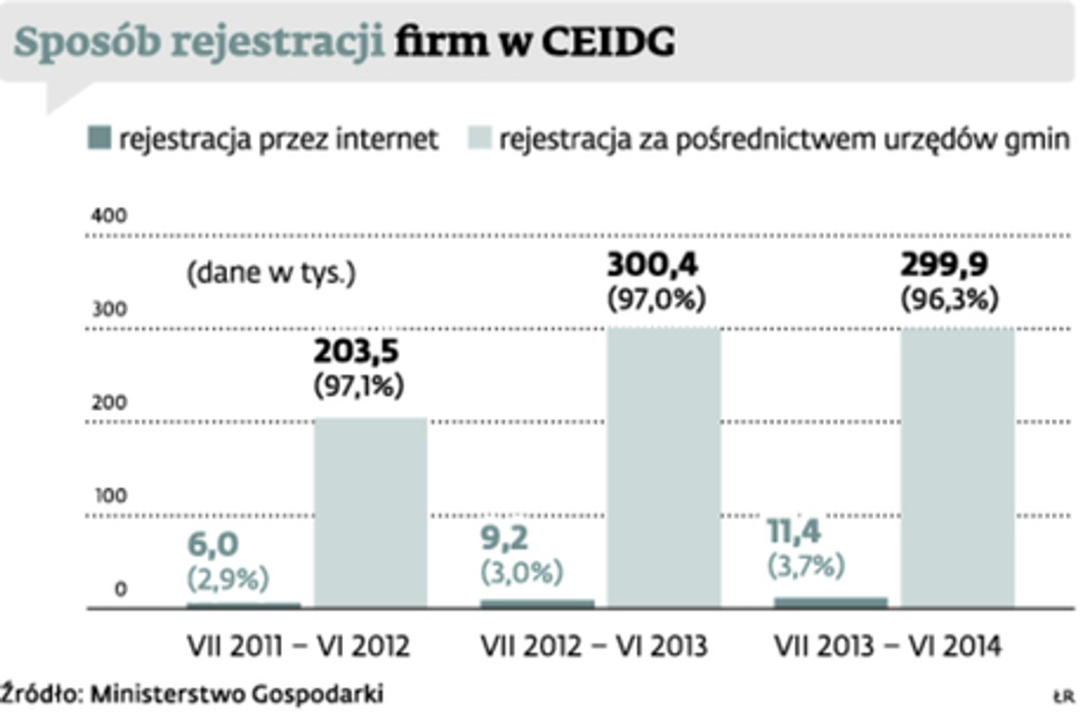 Sposób rejestracji firm w CEIDG