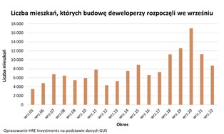 Deweloperzy tną nowe budowy już od 3 kwartałów
