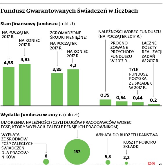 Fundusz Gwarantowanych Świadczeń w liczbach