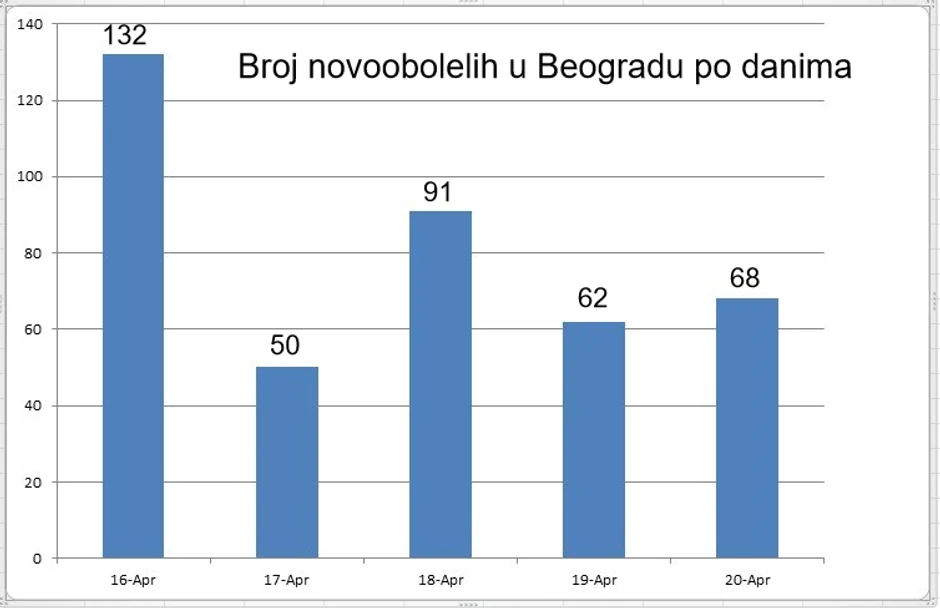 Grafika novooboleli u Beogradu po danima