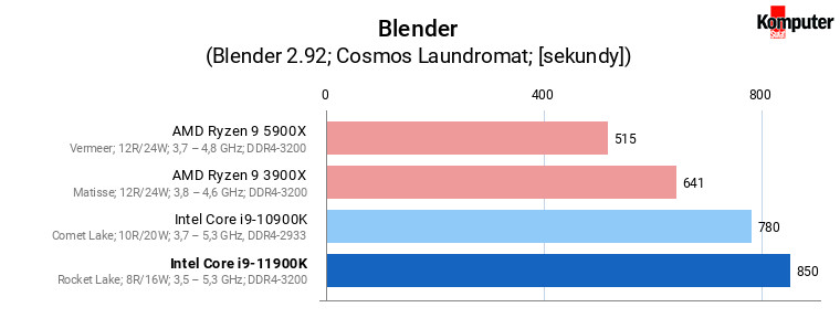 Intel Core i9-11900K – Blender 