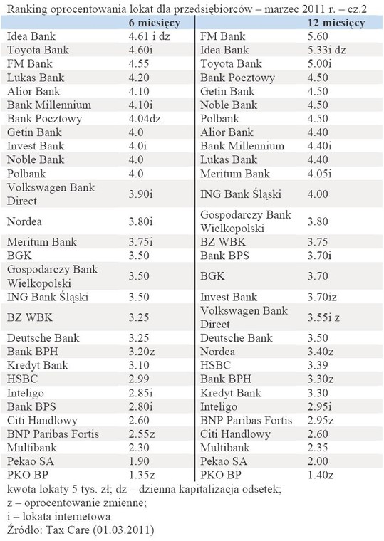 Ranking oprocentowania lokat dla przedsiębiorców – marzec 2011 r. – cz.2