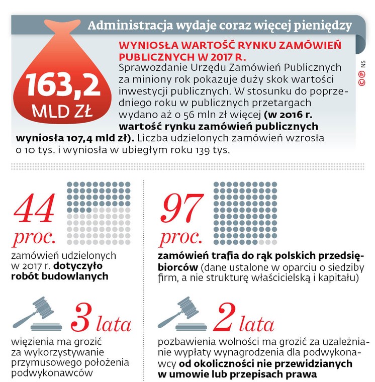 Administracja wydaje coraz więcej pieniędzy