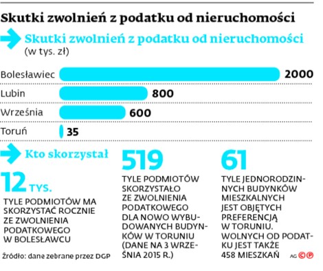 Skutki zwolnień z podatku od nieruchomości