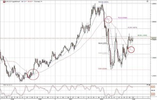 EUR/USD w ważnym momencie - wkrótce wybicie w górę