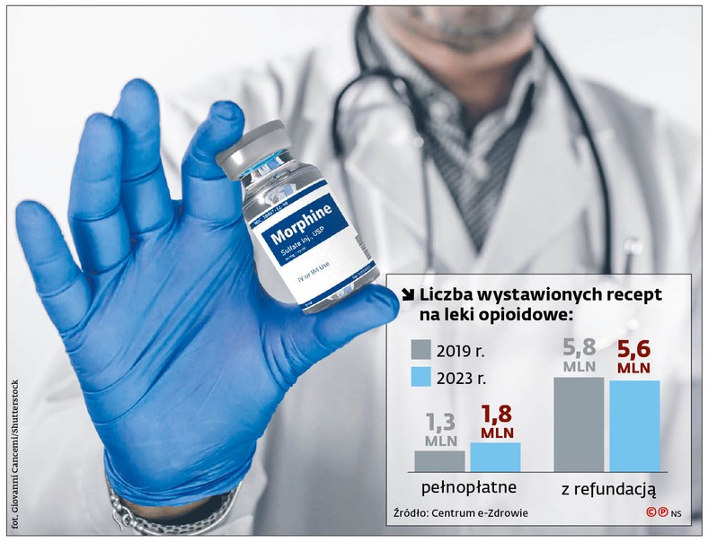 Liczba wystawionych recept na leki opioidowe