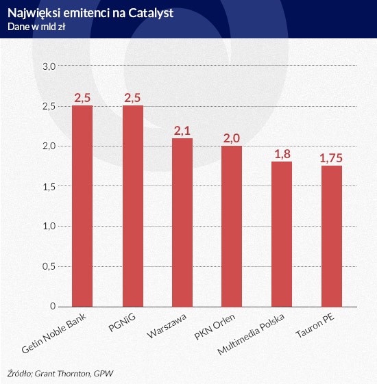 Najwięksi emitenci na Catalyst