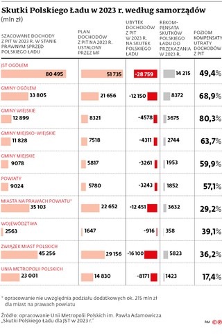 Skutki Polskiego Ładu w 2023 r. według samorządów