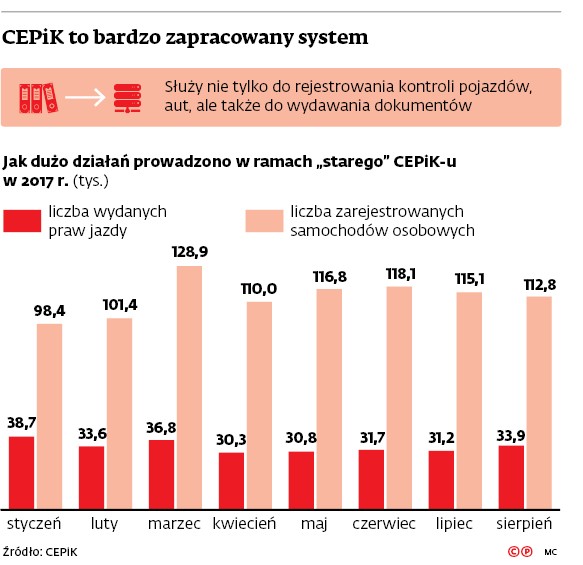 CEPiK to bardzo zapracowany system