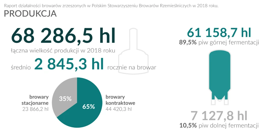 browary produkcja