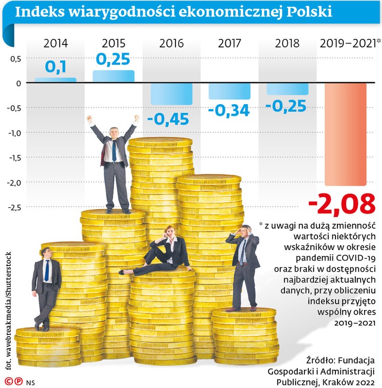 Indeks wiarygodności ekonomicznej Polski