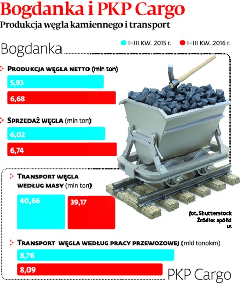 Bogdanka i PKP Cargo