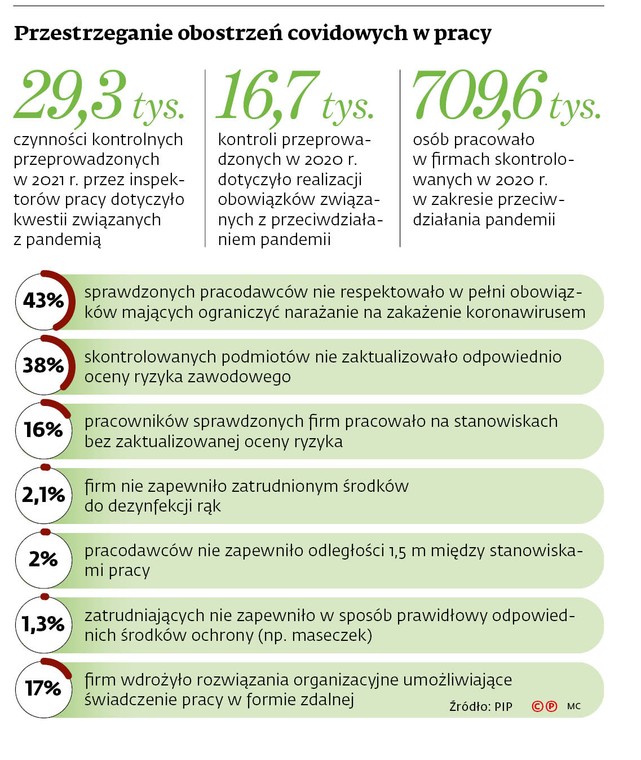 Przestrzeganie obostrzeń covidowych w pracy