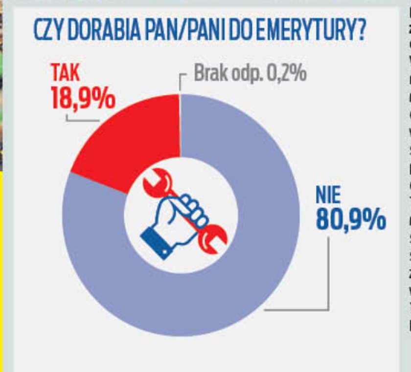 Ankieta Seniora. Zapytaliśmy seniorom, czy dorabiają do świadczenia. Oto, co odpowiedzieli