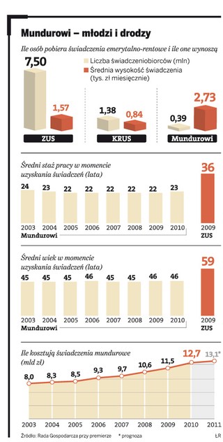 Kto i ile ustąpi w sprawie emerytur mundurowych
