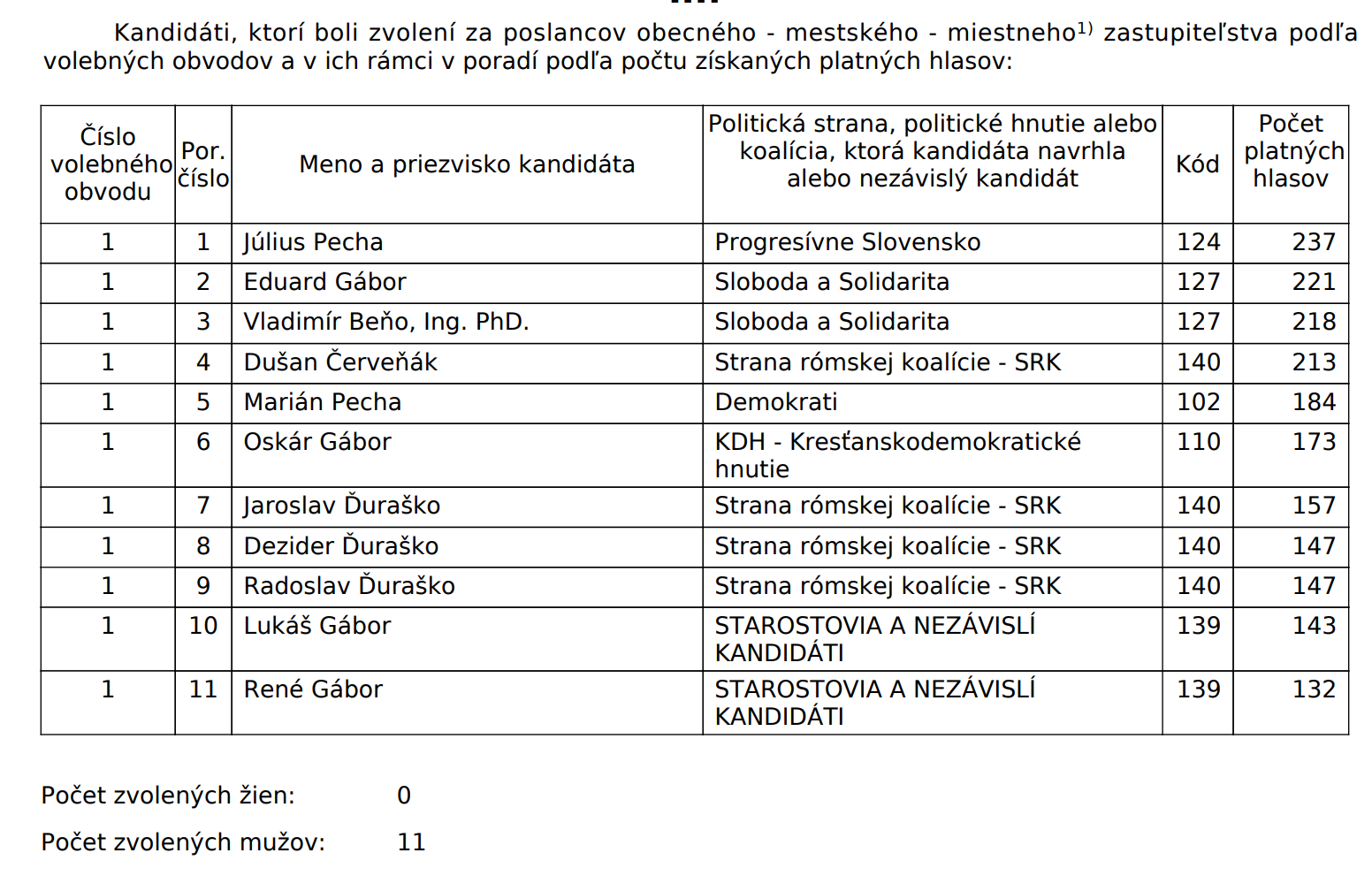 Zoznam zvolených poslancov v Kecerovciach.