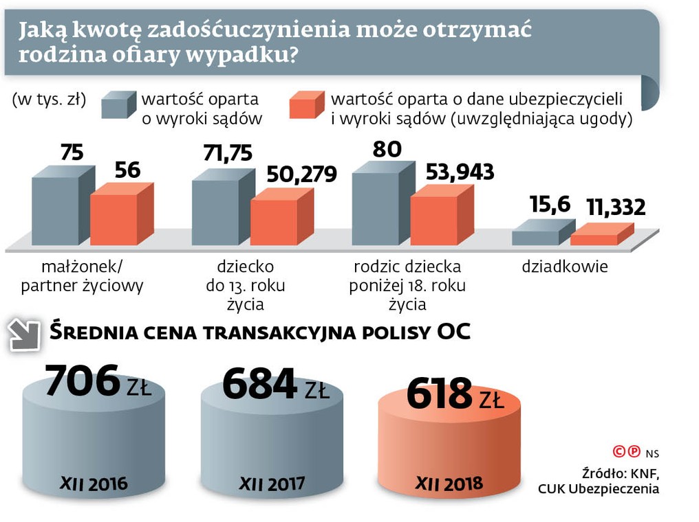 Jaką kwotę zadośćuczynienia może otrzymać rodzina ofiary wypadku?