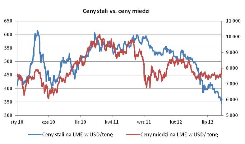 Ceny stali vs. ceny miedzi