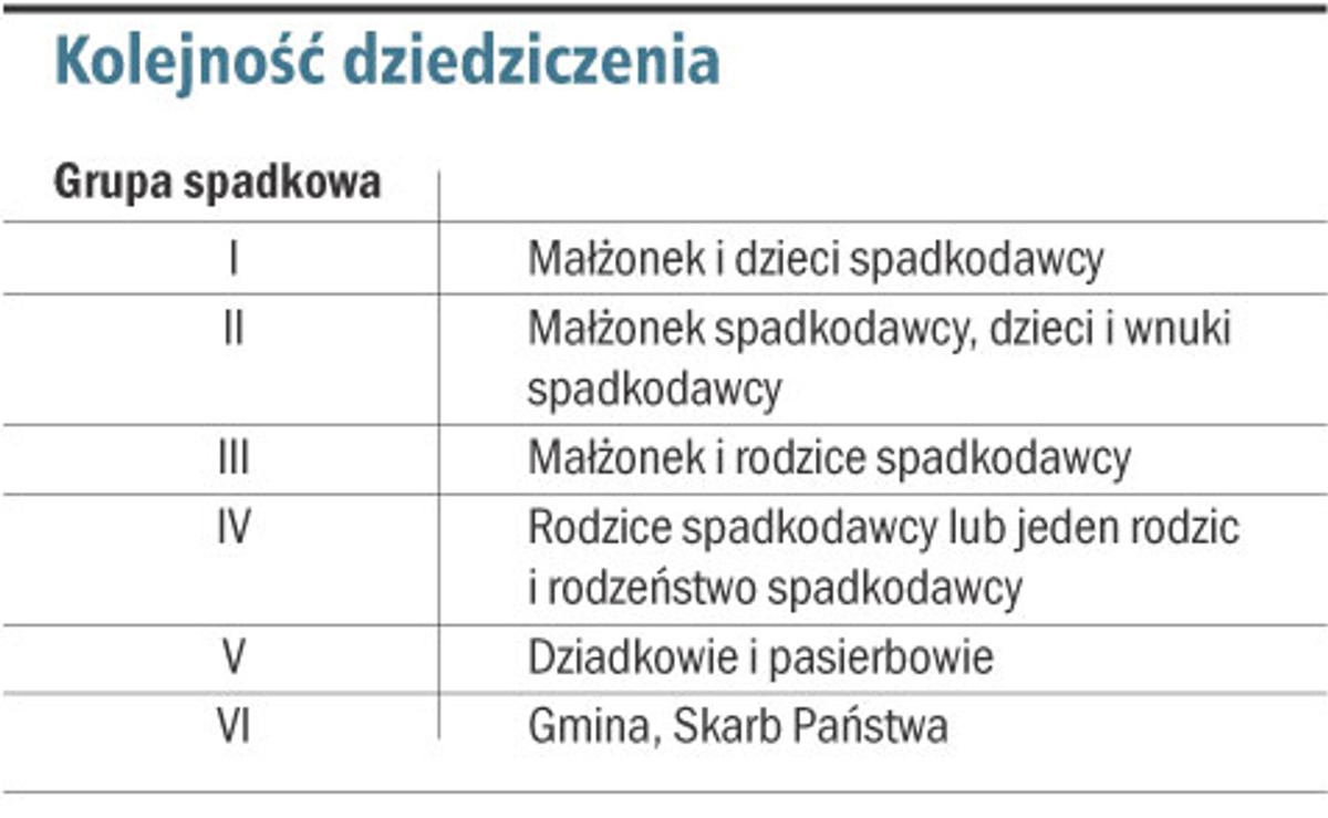 Klejność dziedziczenia