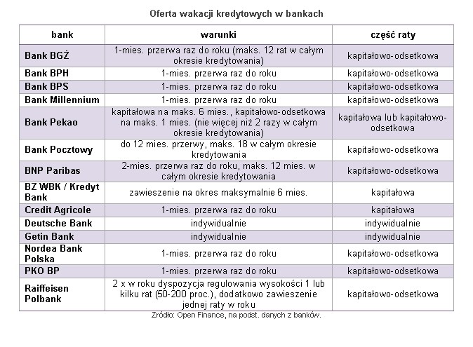 Oferta wakacji kredytowych w bankach