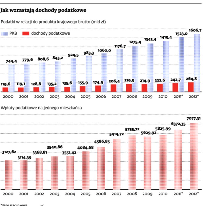 Jak wzrastają dochody podatkowe