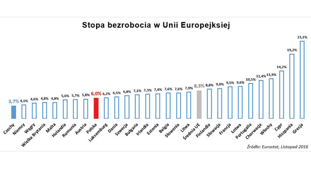 Stopa bezrobocia w UE