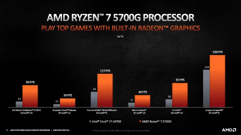 Wydajność AMD Ryzen 7 5700G