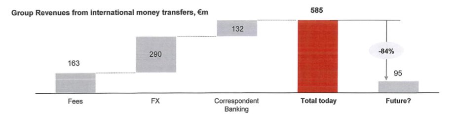 Wykres z ujawnionego wewnętrznego dokumentu banku Santander pokazuje przychody z międzynarodowych transferów pieniężnych oraz ryzyko ich zahamowania. Niemal 10 proc. przychodów Santandera w 2016 roku pochodziło z przelewów międzynarodowych.