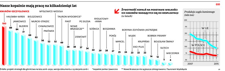 Nasze kopalnie maja pracę na kilkadziesiąt lat