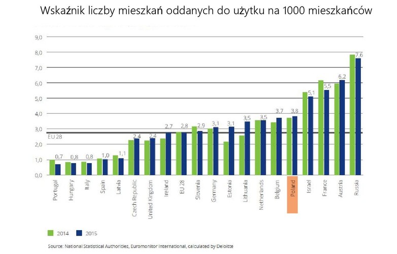 „W 2015 roku w Polsce odnotowano rekordową sprzedaż nowych mieszkań, najwyższą od 2008 roku. Wynikało to z kilku przyczyn, w tym stabilnych cen nieruchomości oraz niskich stóp procentowych. Aktywność ta wynikała także z chęci uniknięcia kolejnych obostrzeń na rynku kredytów hipotecznych i kończenia się programów rządowych, umożliwiających zakup pierwszego mieszkania na preferencyjnych warunkach” – mówi Marta Kamionowska. „W ubiegłym roku łączna sprzedaż kredytów hipotecznych była o prawie 6 proc. wyższa niż w 2014 roku. Oczekujemy, że w tym roku, ze względu na rosnące koszty kredytów związane z wprowadzeniem podatku bankowego, dynamika ta może nieco wyhamować” – dodaje.<br>
W roku 2015 średnie zasoby mieszkaniowe dla krajów Unii Europejskiej wyniosły 486,5 mieszkania w przeliczeniu na tysiąc obywateli, a w analizowanych w raporcie państwach - 467 mieszkań. Największymi zasobami mieszkaniowymi mogą pochwalić się Portugalia, Hiszpania, Francja i Austria. Spośród wszystkich analizowanych krajów najmniej mieszkań na 1000 mieszkańców jest w Izraelu (niespełna 300 mieszkań). Na drugim miejscu znalazła się Polska, w której wskaźnik ten wynosi 363 mieszkań na 1000 mieszkańców. Nasz kraj znajduje się blisko 25 proc. poniżej średniej europejskiej.
<br>
Średnia liczba nowo oddanych mieszkań przypadających na tysiąc mieszkańców wynosi podobnie jak w 2014 roku 2,8 (średnia dla krajów UE). Średnia dla analizowanych w raporcie państw jest nieco wyższa i wynosi 3,2. Miejscem, gdzie wystąpiła największa intensyfikacja prac budowlanych w 2015 roku była Rosja (7,6 mieszkań oddanych do użytku w przeliczeniu na 1000 mieszkańców). Wśród krajów unijnych, liderem w tej kategorii jest Austria (6,2 mieszkań oddanych do użytku w przeliczeniu na 1000 obywateli) oraz Francja (5,5 mieszkań oddanych do użytku w przeliczeniu na 1000 obywateli). Powyżej przeciętnej europejskiej znalazła się także Polska (3,8), Słowenia, Niemcy, Estonia, Litwa, Holandia, Belgia i Izrael. Z kolei najgorsze wyniki w tej kategorii odnotowano w Portugalii (0,7 mieszkań na 1000 mieszkańców) oraz na Węgrzech i we Włoszech (0,8 mieszkań na 1000 mieszkańców).