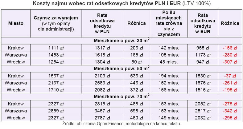 Koszty najmu wobec rat odsetkowych kredytów PLN i EUR przy 100 proc. LTV