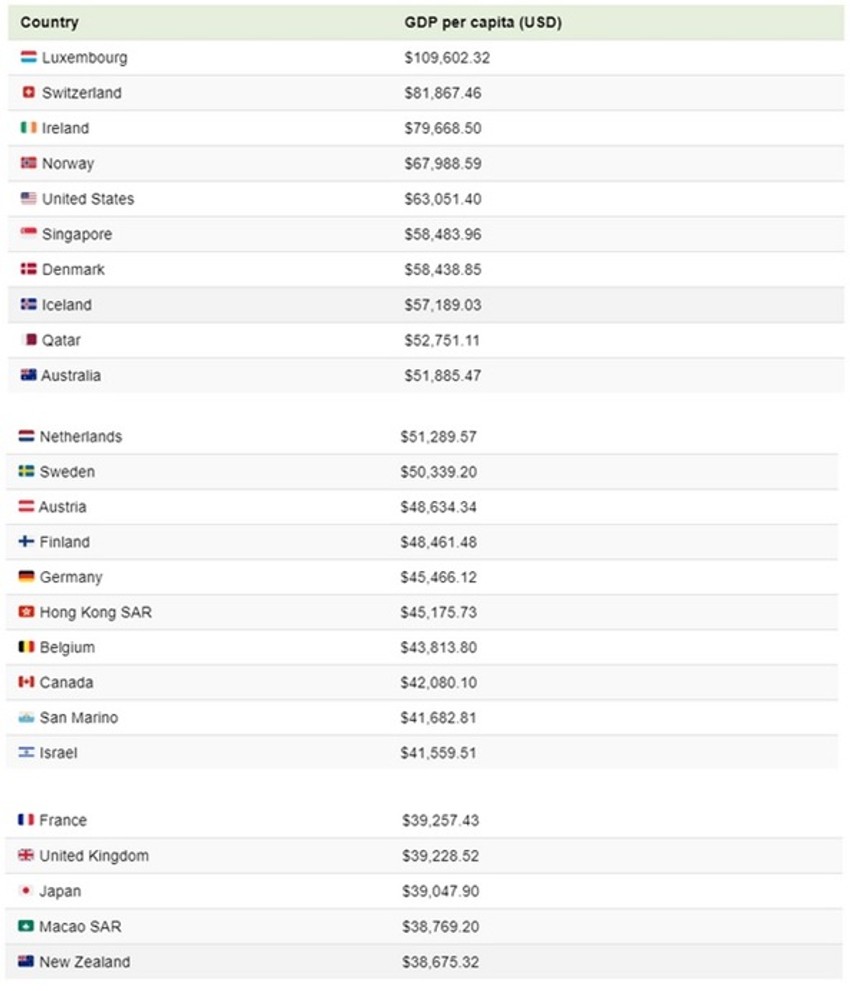 25 najbogatijih zemalja sveta