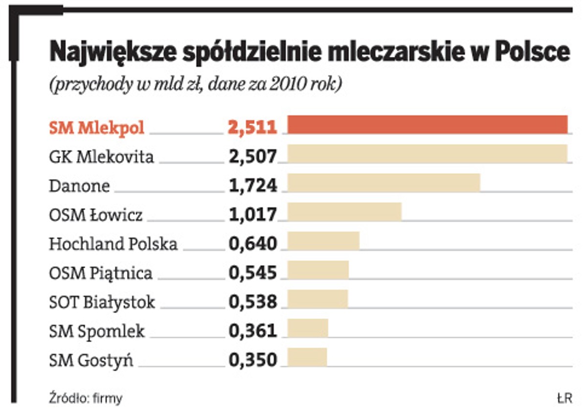 Największe spółdzielnie mleczarskie w Polsce