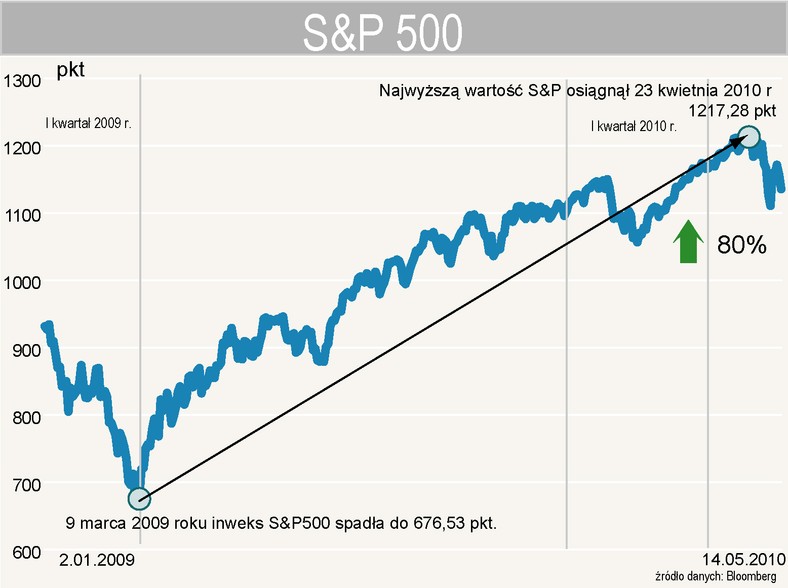 Indeks SP500 - od początki 2009 roku