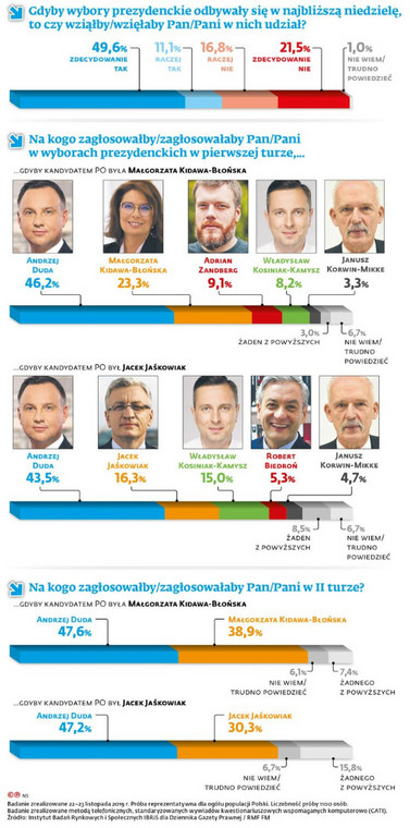 Sondaż prezydencki