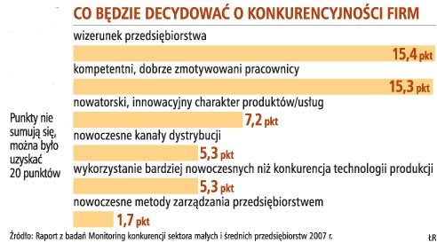 Co będzie decydować o konkurencyjności firm